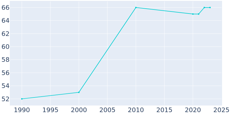 Population Graph For Benedict, 1990 - 2022