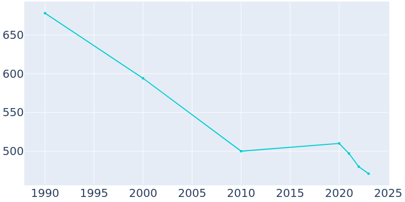 Population Graph For Benham, 1990 - 2022