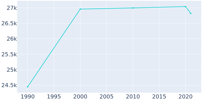 Population Graph For Benicia, 1990 - 2022