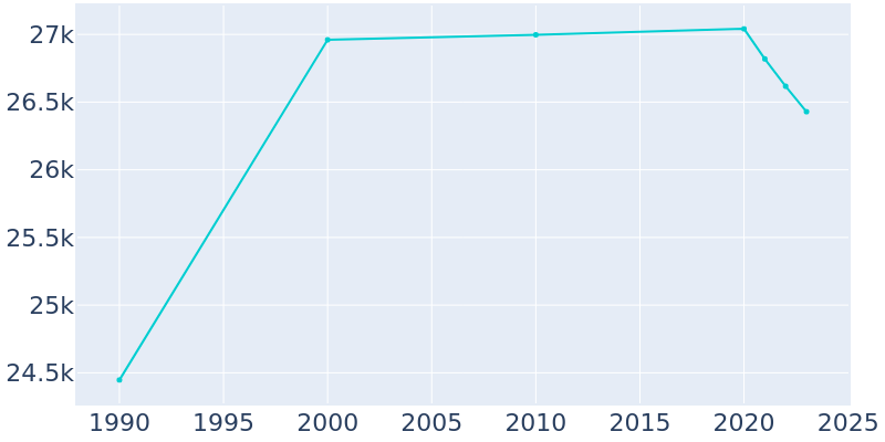 Population Graph For Benicia, 1990 - 2022