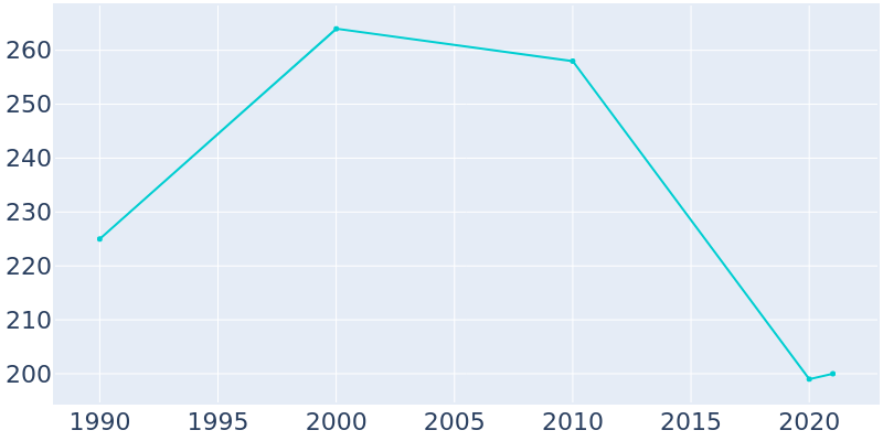 Population Graph For Benjamin, 1990 - 2022
