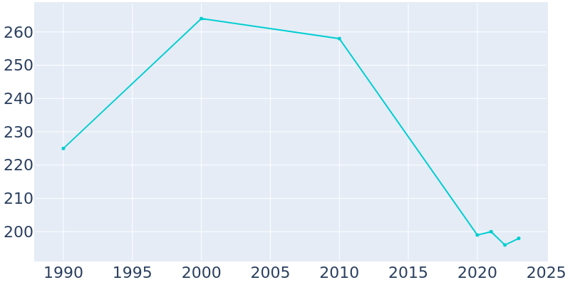 Population Graph For Benjamin, 1990 - 2022