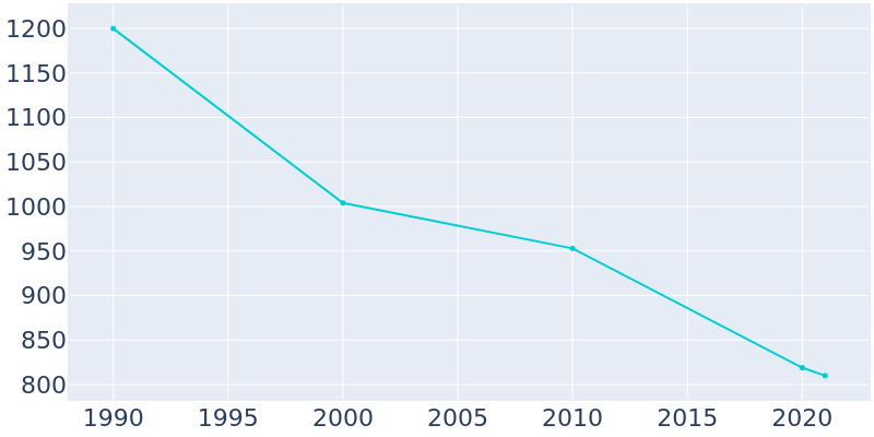 Population Graph For Benkelman, 1990 - 2022