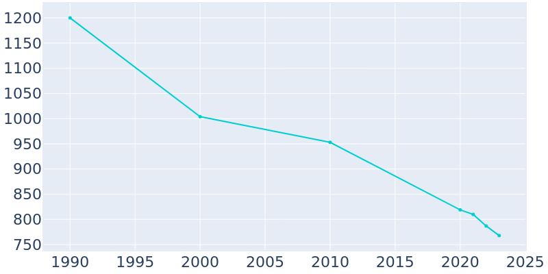 Population Graph For Benkelman, 1990 - 2022