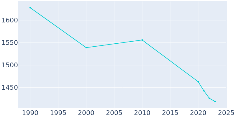 Population Graph For Benld, 1990 - 2022