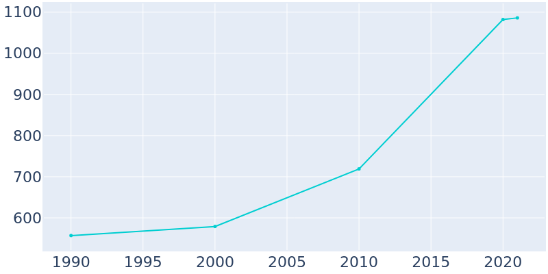 Population Graph For Bennet, 1990 - 2022