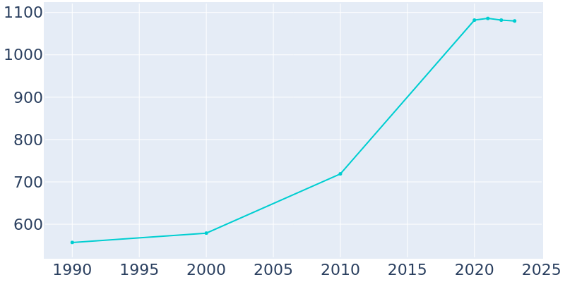 Population Graph For Bennet, 1990 - 2022