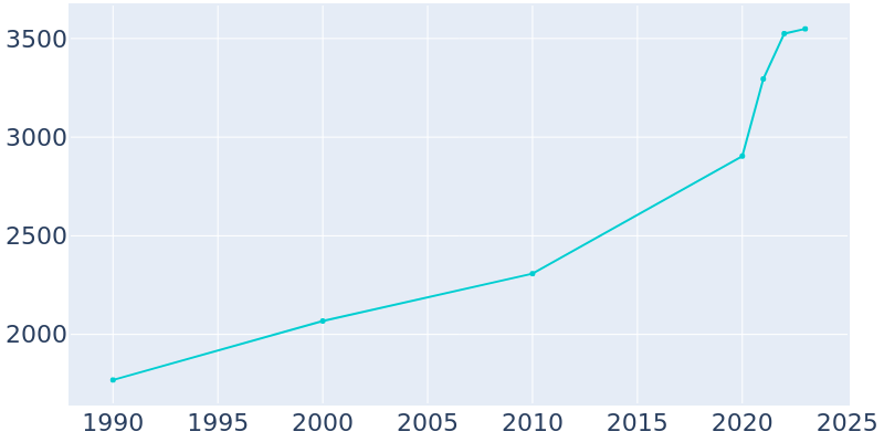 Population Graph For Bennett, 1990 - 2022