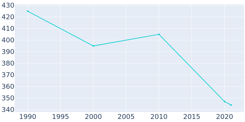Population Graph For Bennett, 1990 - 2022