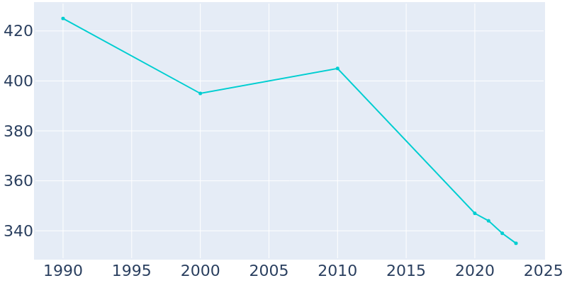 Population Graph For Bennett, 1990 - 2022