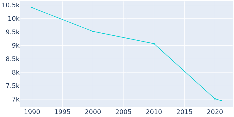 Population Graph For Bennettsville, 1990 - 2022