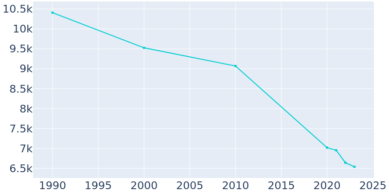 Population Graph For Bennettsville, 1990 - 2022