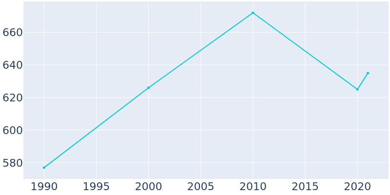 Population Graph For Bennington, 1990 - 2022