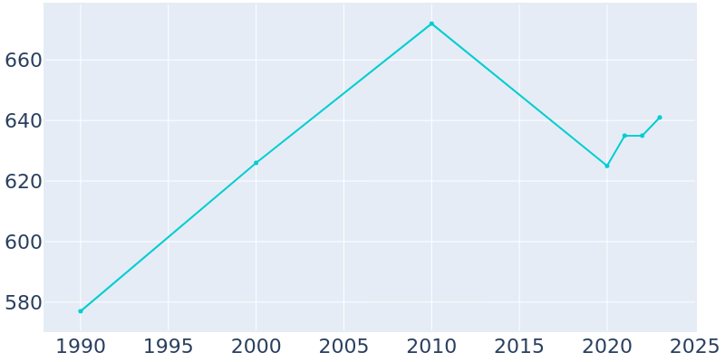 Population Graph For Bennington, 1990 - 2022