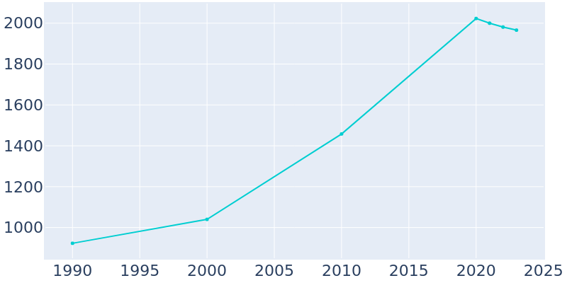 Population Graph For Bennington, 1990 - 2022