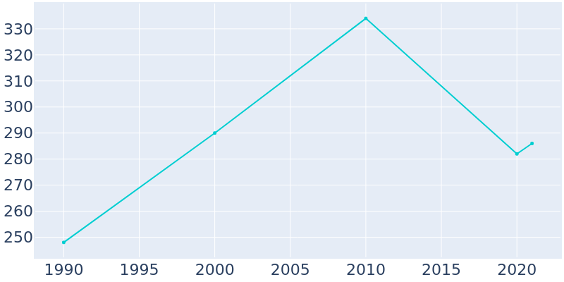 Population Graph For Bennington, 1990 - 2022