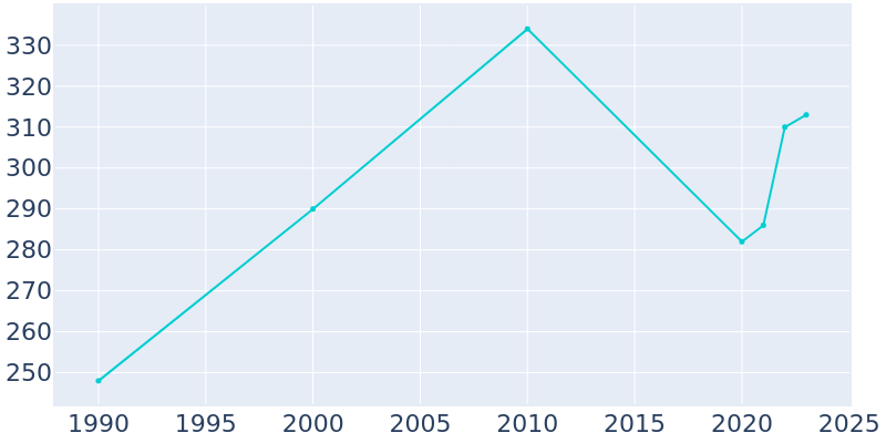 Population Graph For Bennington, 1990 - 2022