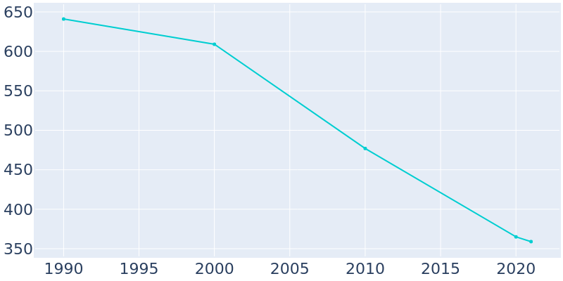 Population Graph For Benoit, 1990 - 2022