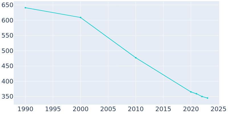 Population Graph For Benoit, 1990 - 2022