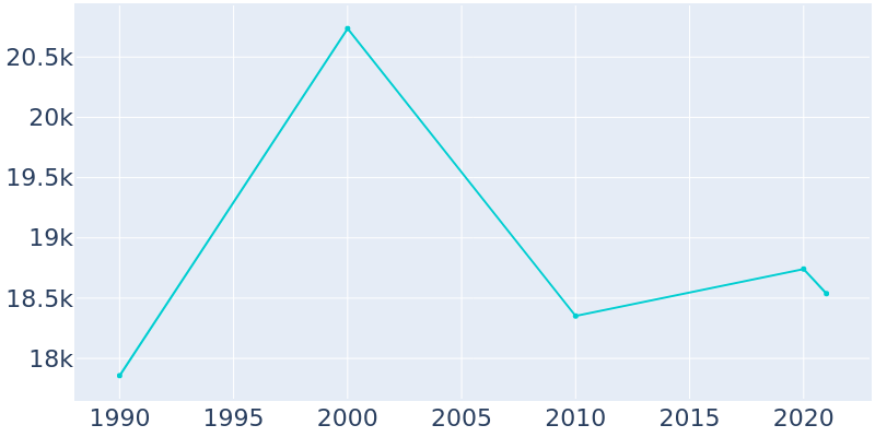 Population Graph For Bensenville, 1990 - 2022
