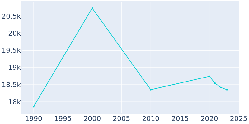 Population Graph For Bensenville, 1990 - 2022