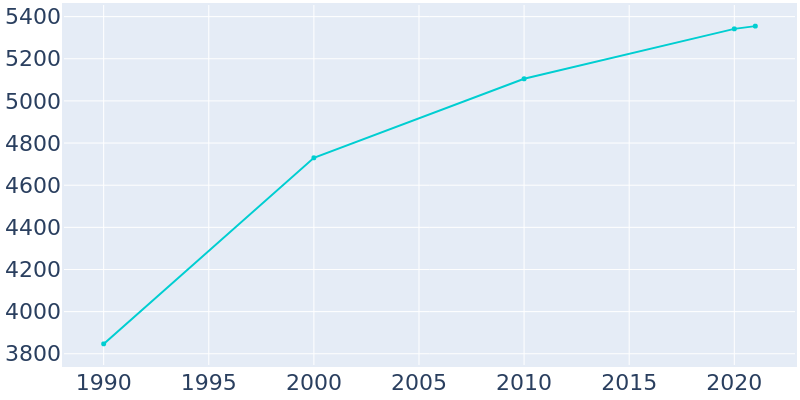 Population Graph For Benson, 1990 - 2022