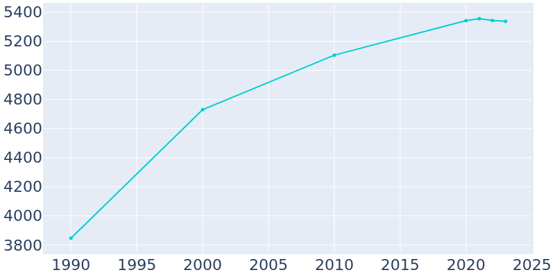 Population Graph For Benson, 1990 - 2022