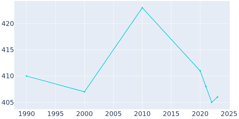 Population Graph For Benson, 1990 - 2022