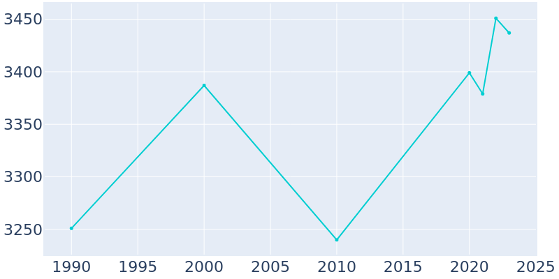 Population Graph For Benson, 1990 - 2022