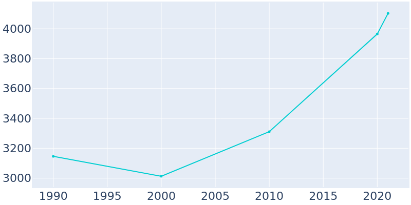 Population Graph For Benson, 1990 - 2022