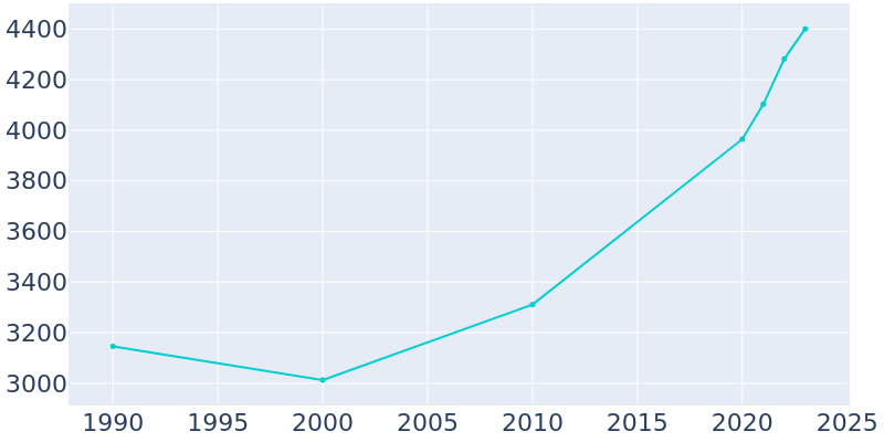 Population Graph For Benson, 1990 - 2022