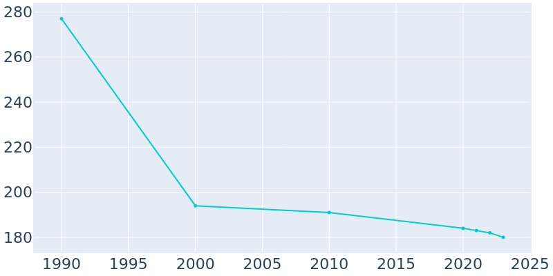 Population Graph For Benson, 1990 - 2022