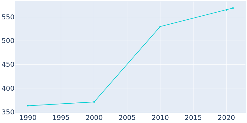 Population Graph For Bentley, 1990 - 2022