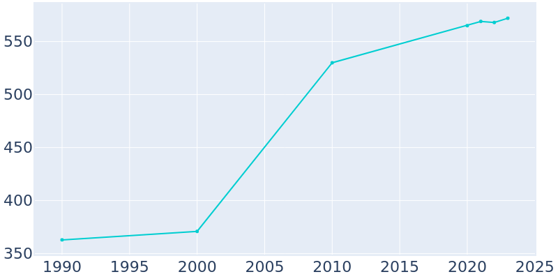 Population Graph For Bentley, 1990 - 2022