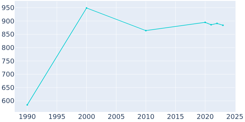 Population Graph For Bentleyville, 1990 - 2022