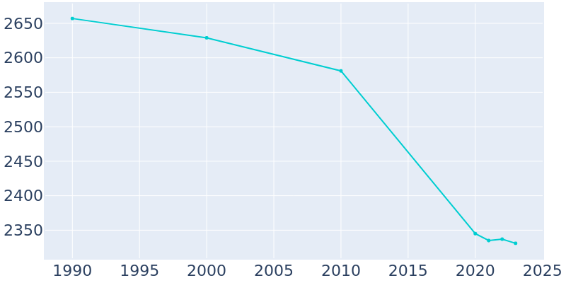 Population Graph For Bentleyville, 1990 - 2022