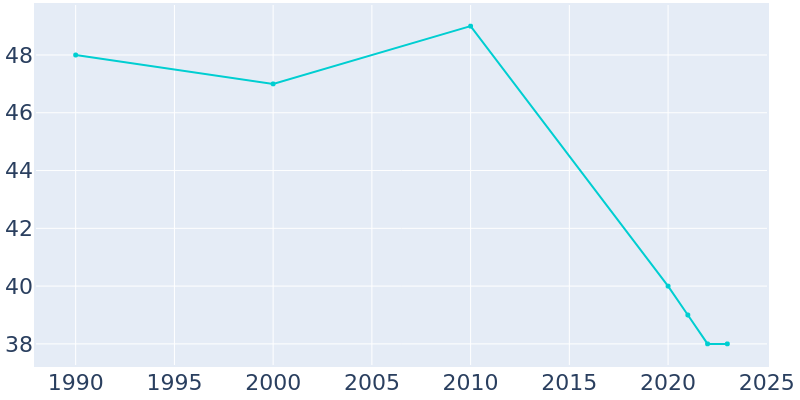 Population Graph For Benton, 1990 - 2022