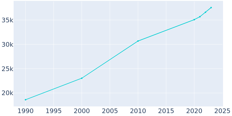 Population Graph For Benton, 1990 - 2022