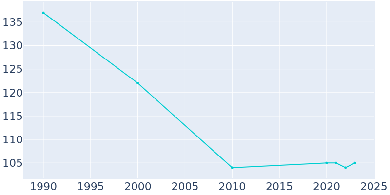 Population Graph For Benton City, 1990 - 2022