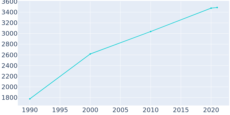 Population Graph For Benton City, 1990 - 2022