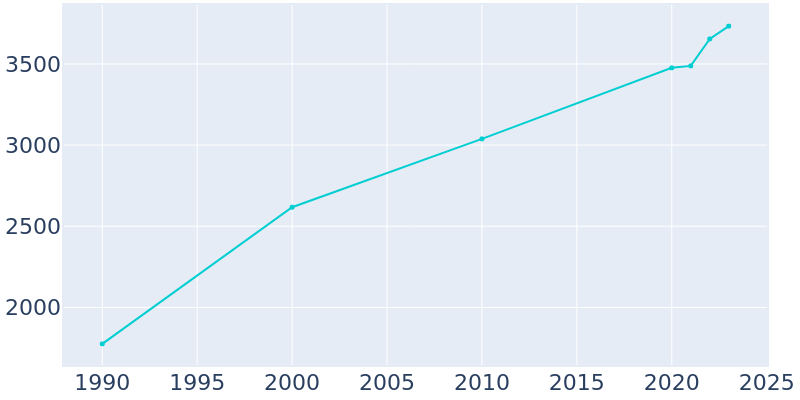 Population Graph For Benton City, 1990 - 2022