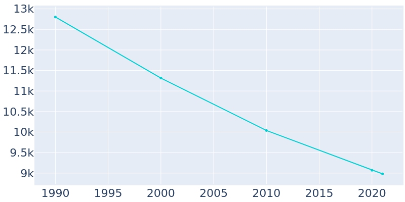 Population Graph For Benton Harbor, 1990 - 2022