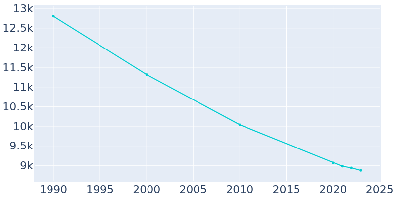 Population Graph For Benton Harbor, 1990 - 2022