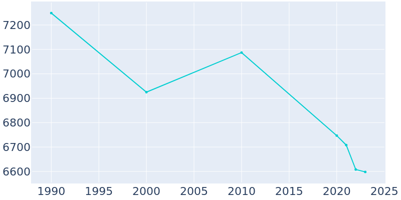 Population Graph For Benton, 1990 - 2022