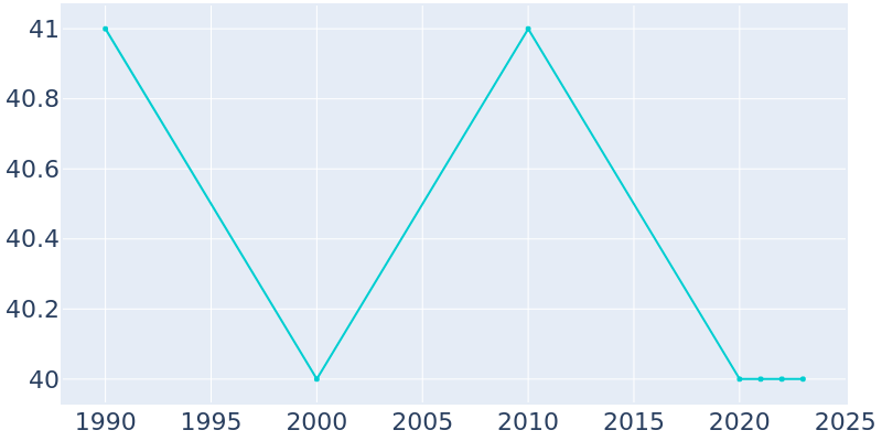 Population Graph For Benton, 1990 - 2022