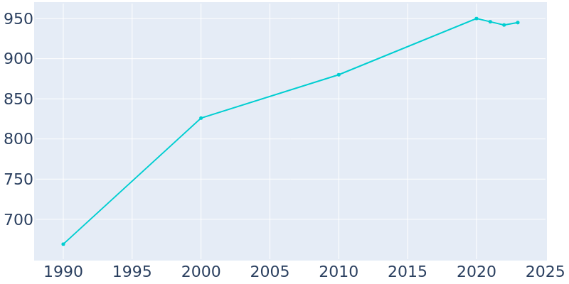 Population Graph For Benton, 1990 - 2022