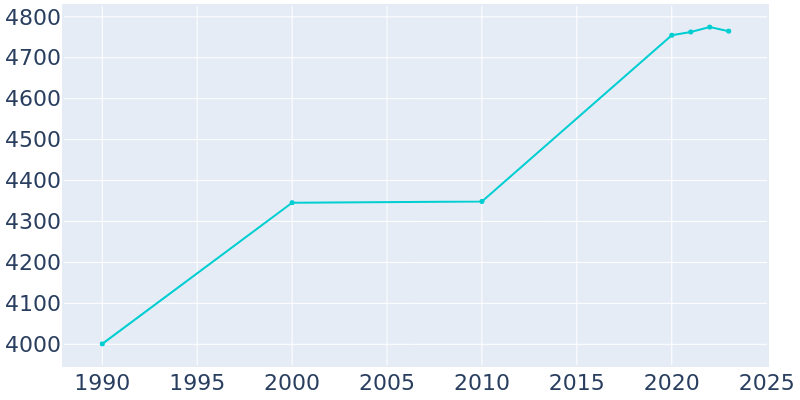 Population Graph For Benton, 1990 - 2022