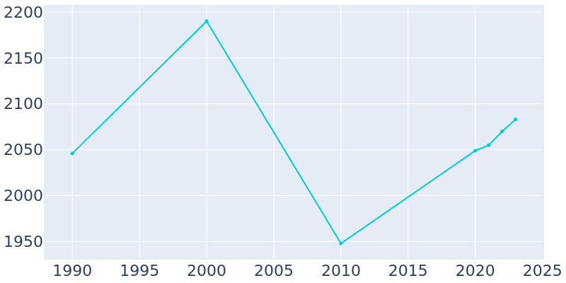 Population Graph For Benton, 1990 - 2022