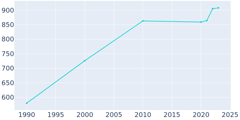 Population Graph For Benton, 1990 - 2022