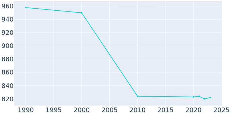 Population Graph For Benton, 1990 - 2022